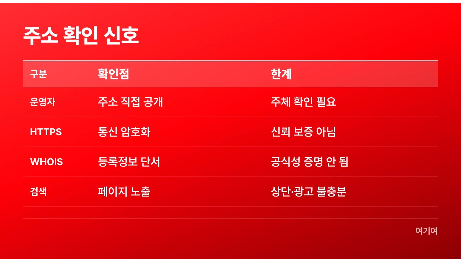 운영자 안내와 HTTPS, WHOIS, 검색 결과의 확인 범위와 한계